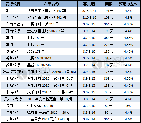 银行理财产品余额(银行理财产品余额不足)