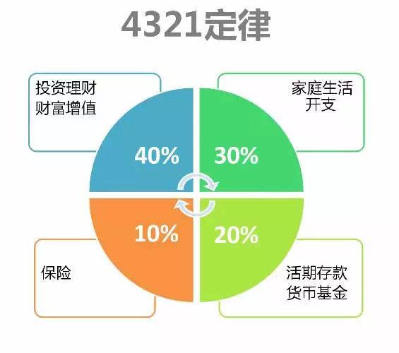 理财分配比例(理财分配比例 公式)