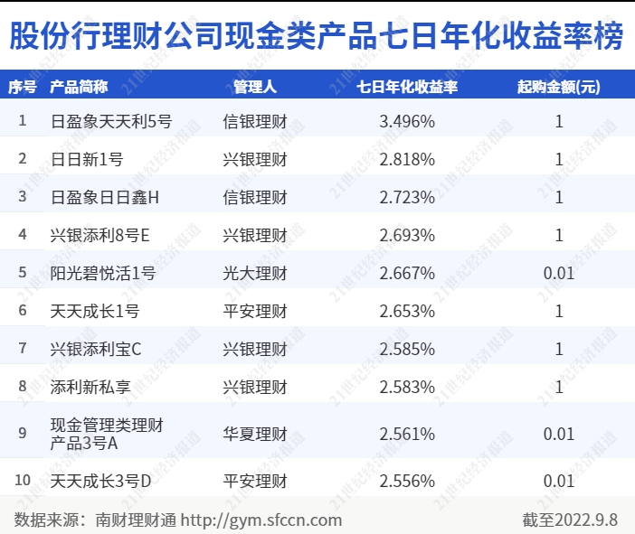 金融理财排行榜(金融理财排行榜前十名)